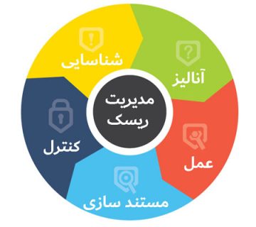 گواهینامه ایزو 31000