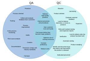 quality Assurance