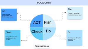 چرخه PDCA یا دمینگ چیست؟ تاثیر PDCA بر بهبود مستمر - شرکت ایزو - رایان سرت
