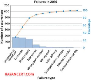 Pareto Chart