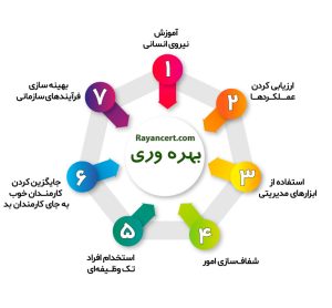 بهره وری در سازمان