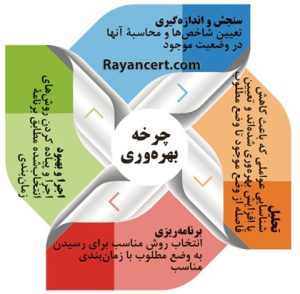 تعریف بهره وری