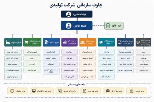 چارت تولیدی